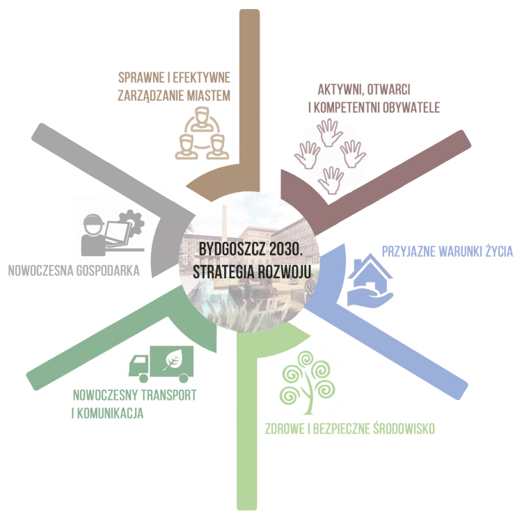 Grafika przedstawiająca koło z wydzielonymi sekcjami będącymi linkami do informacji o poszczególnych obszarach inteligentnego rozwoju miasta