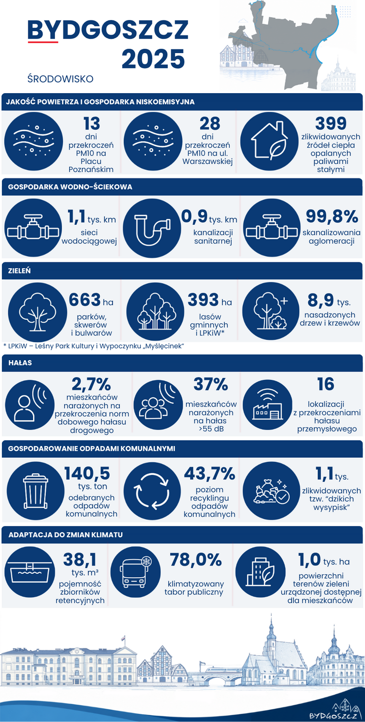 Infografika „Bydgoszcz 2025 – Środowisko”