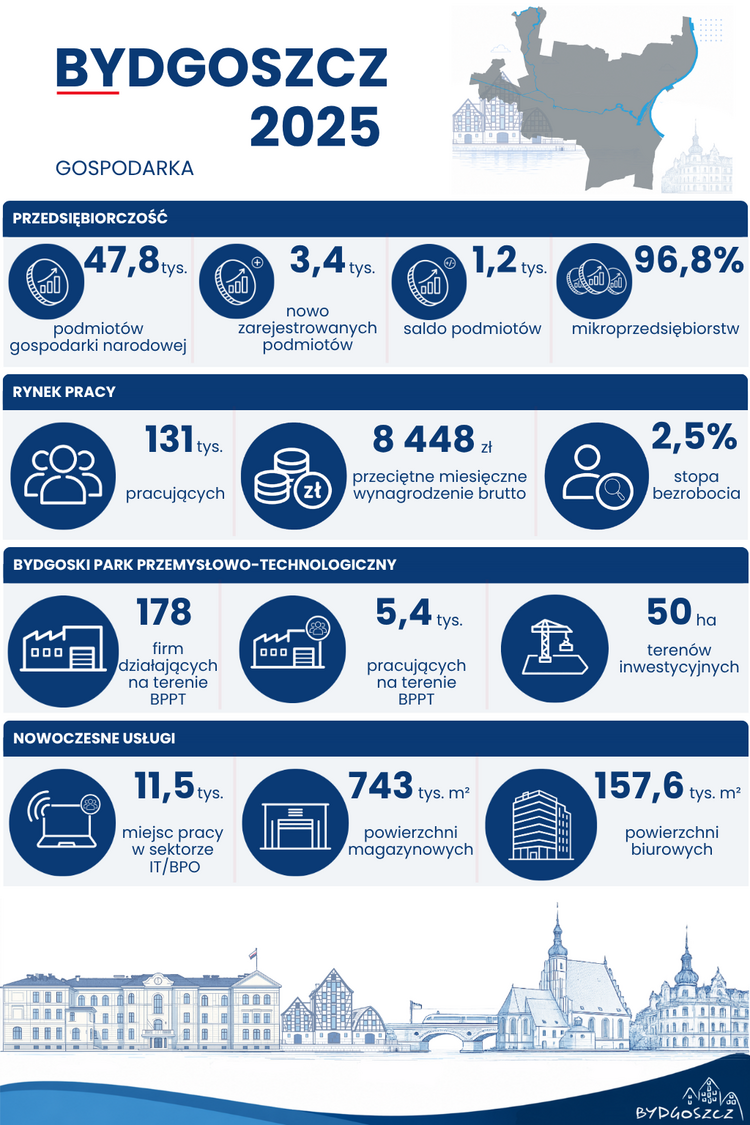Infografika „Bydgoszcz 2025 – Gospodarka”