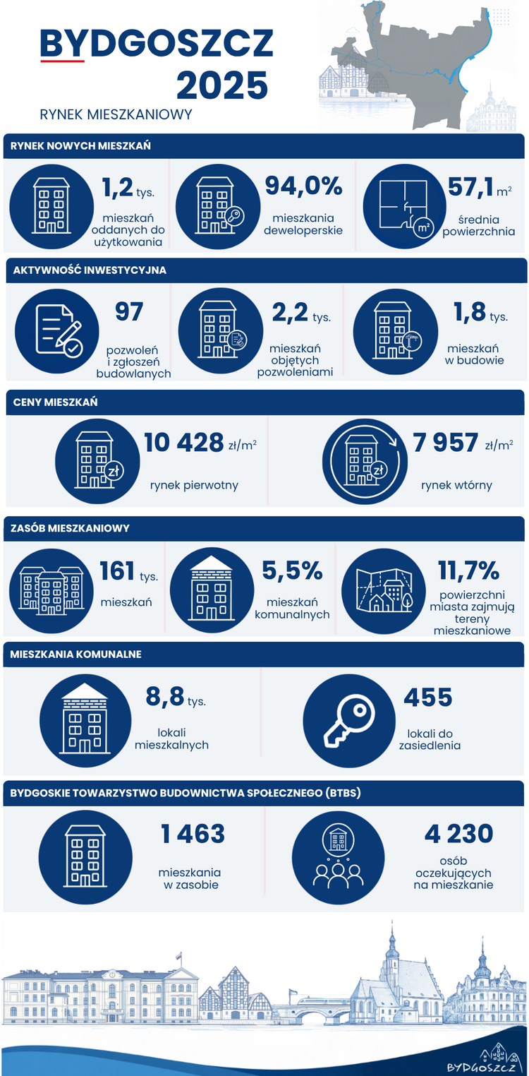 Infografika „Bydgoszcz 2025 – Rynek mieszkaniowy”