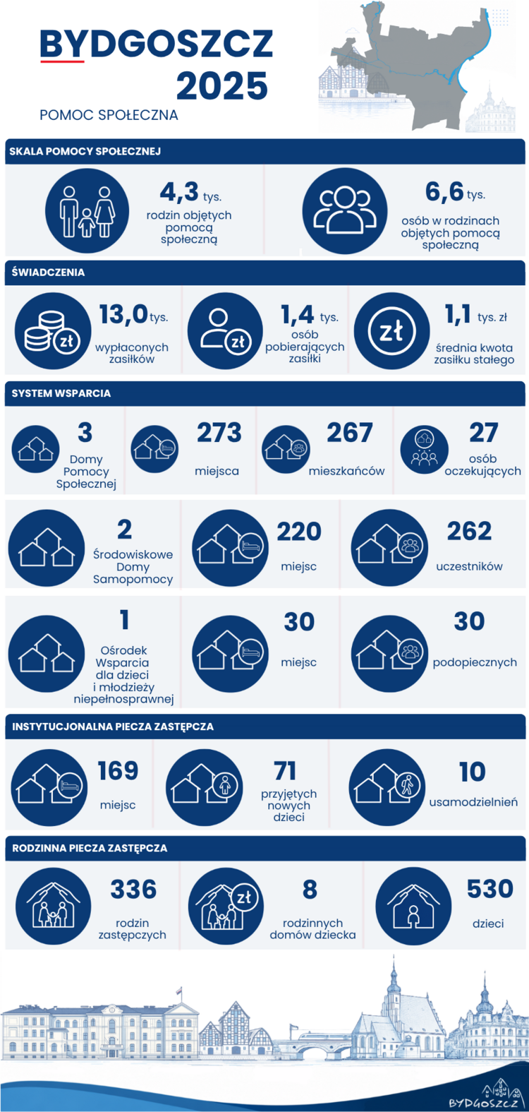 Infografika „Bydgoszcz 2025 – Pomoc społeczna”