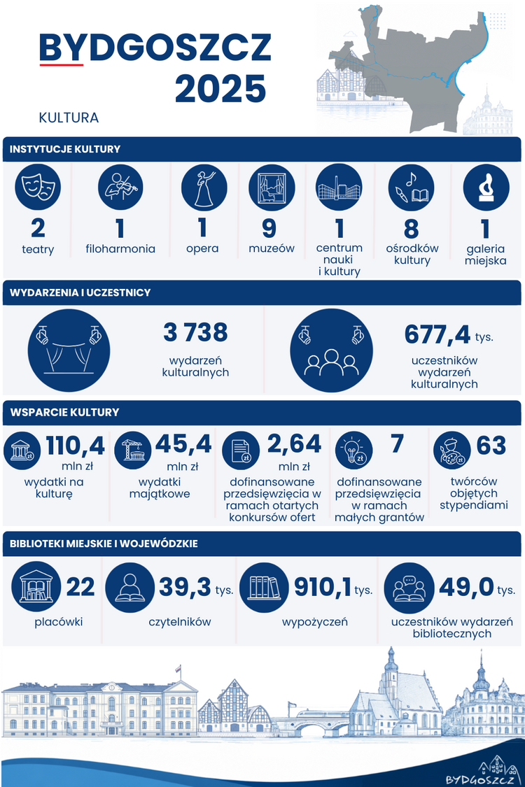 Infografika „Bydgoszcz 2025 – Kultura”