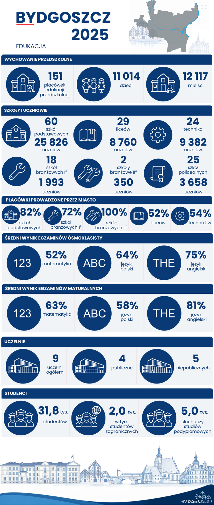 Infografika „Bydgoszcz 2025 – Edukacja”