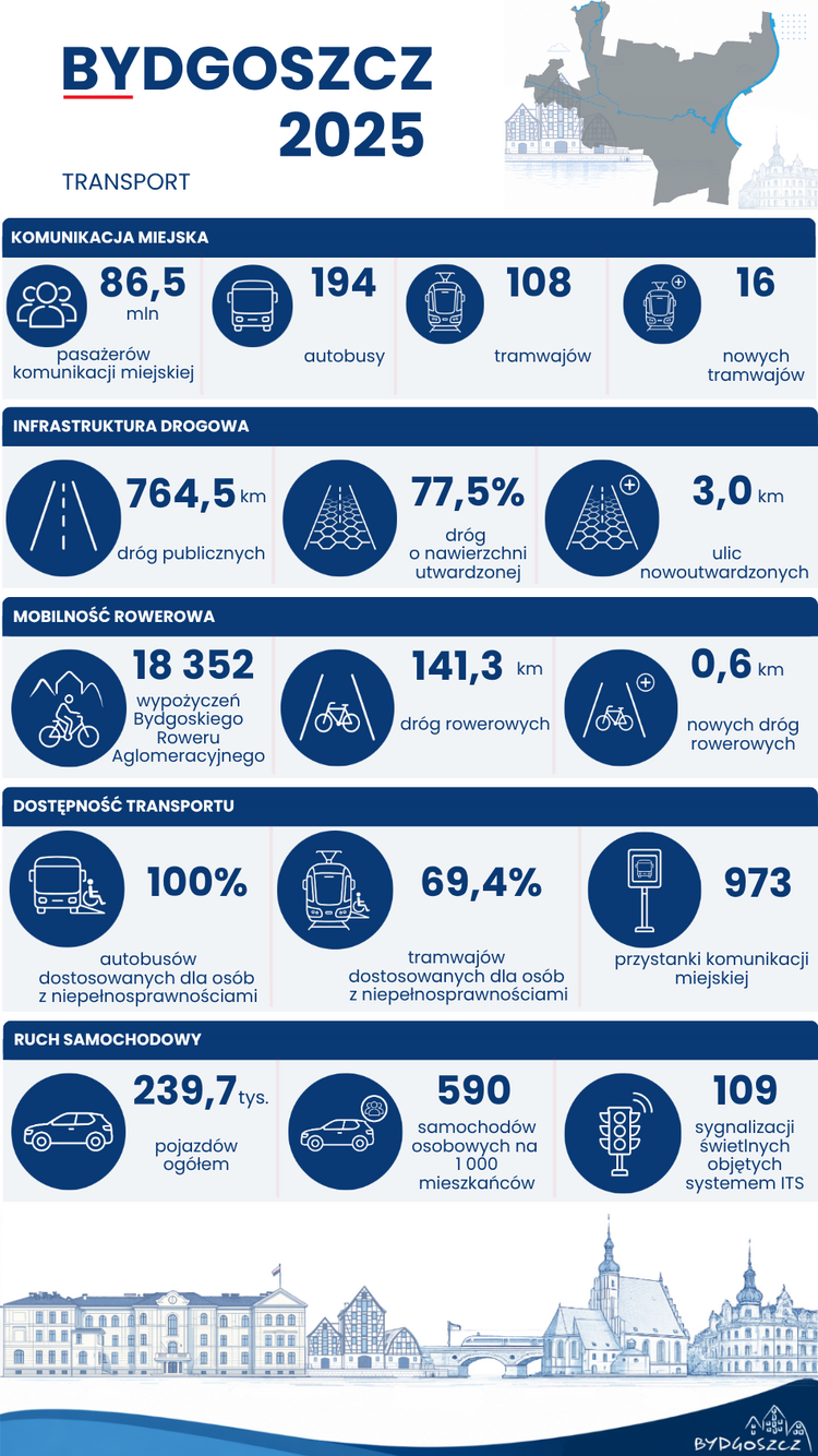 Infografika „Bydgoszcz 2025 – Transport”