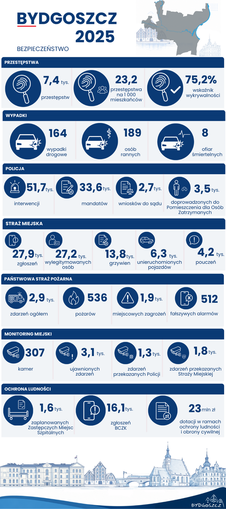 Infografika „Bydgoszcz 2025 – Bezpieczeństwo”