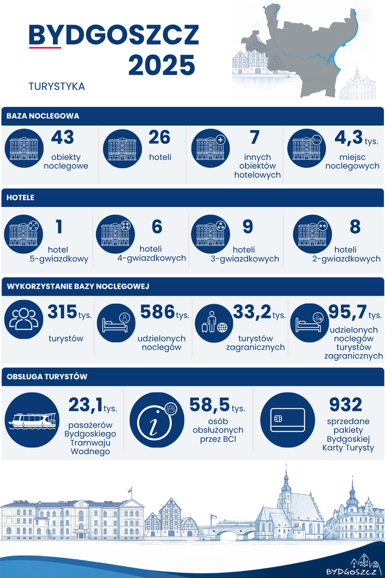 Infografika „Bydgoszcz 2025 – Turystyka”
