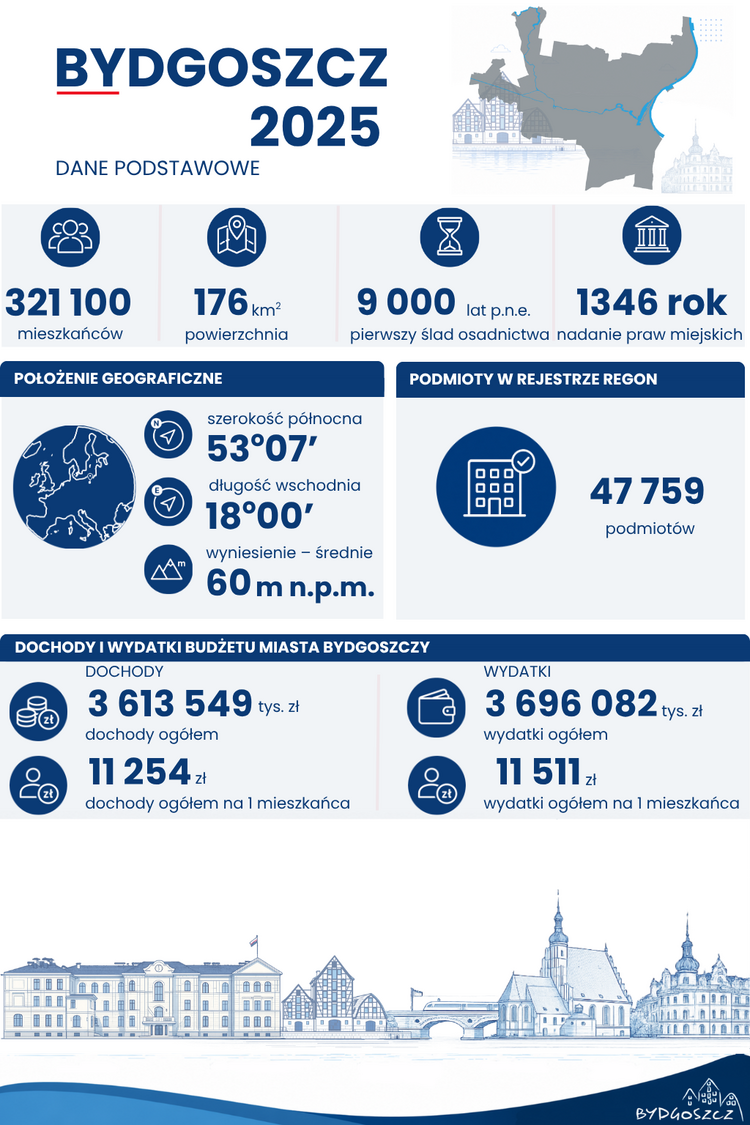 Infografika „Bydgoszcz 2025 – Dane podstawowe”