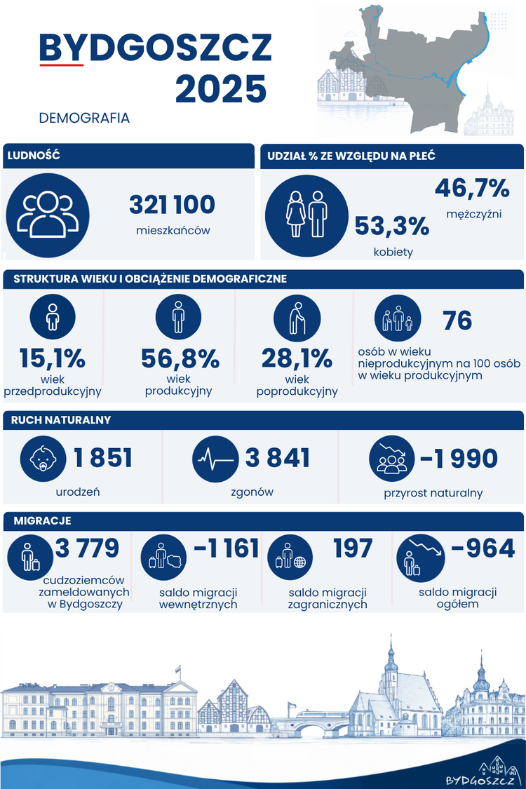 Infografika „Bydgoszcz 2025 – Demografia”
