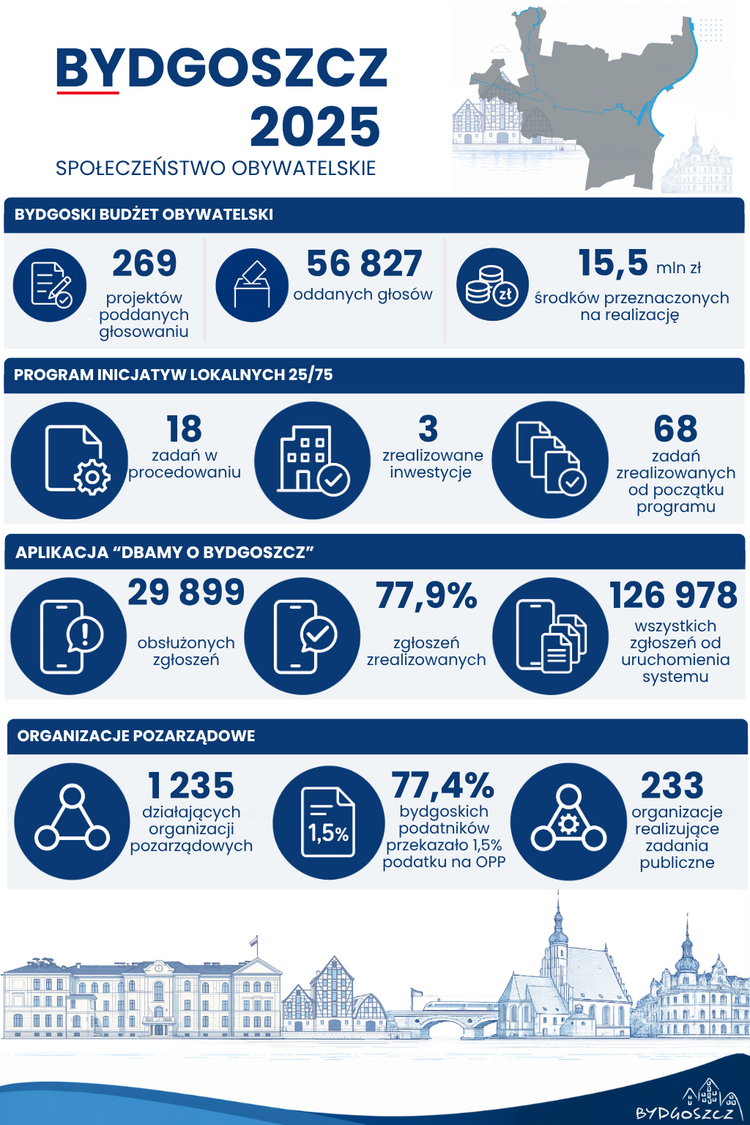 Infografika „Bydgoszcz 2025 – Społeczeństwo obywatelskie”
