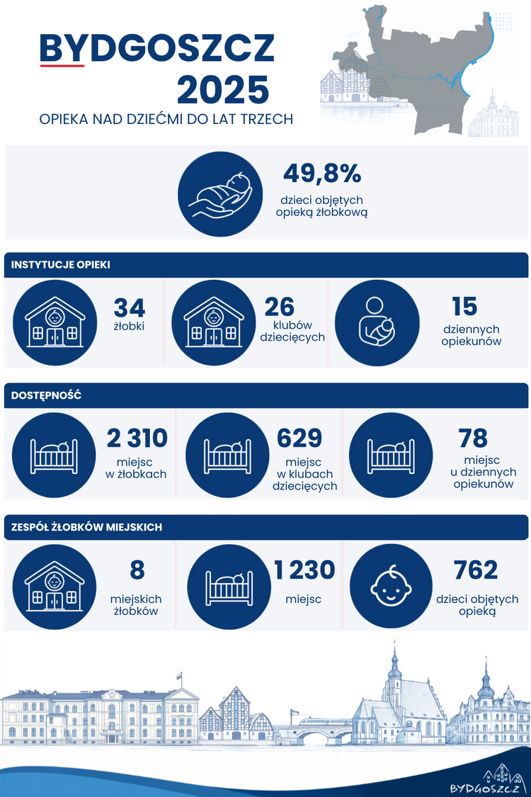 Infografika „Bydgoszcz 2025 – Opieka nad dziećmi do lat trzech”